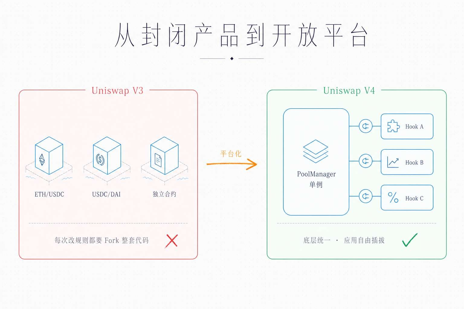从封闭产品到开放平台