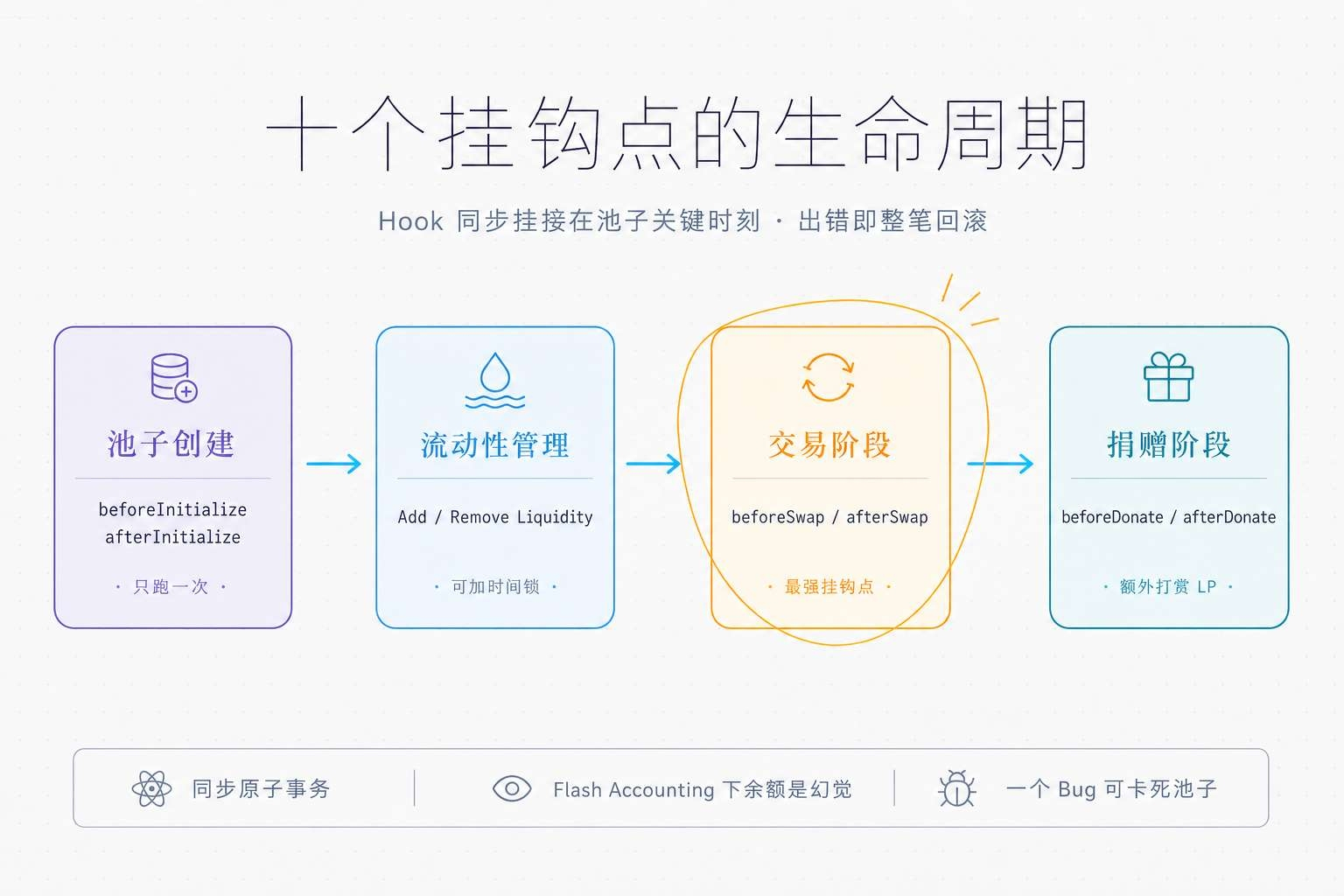 十个挂钩点的生命周期