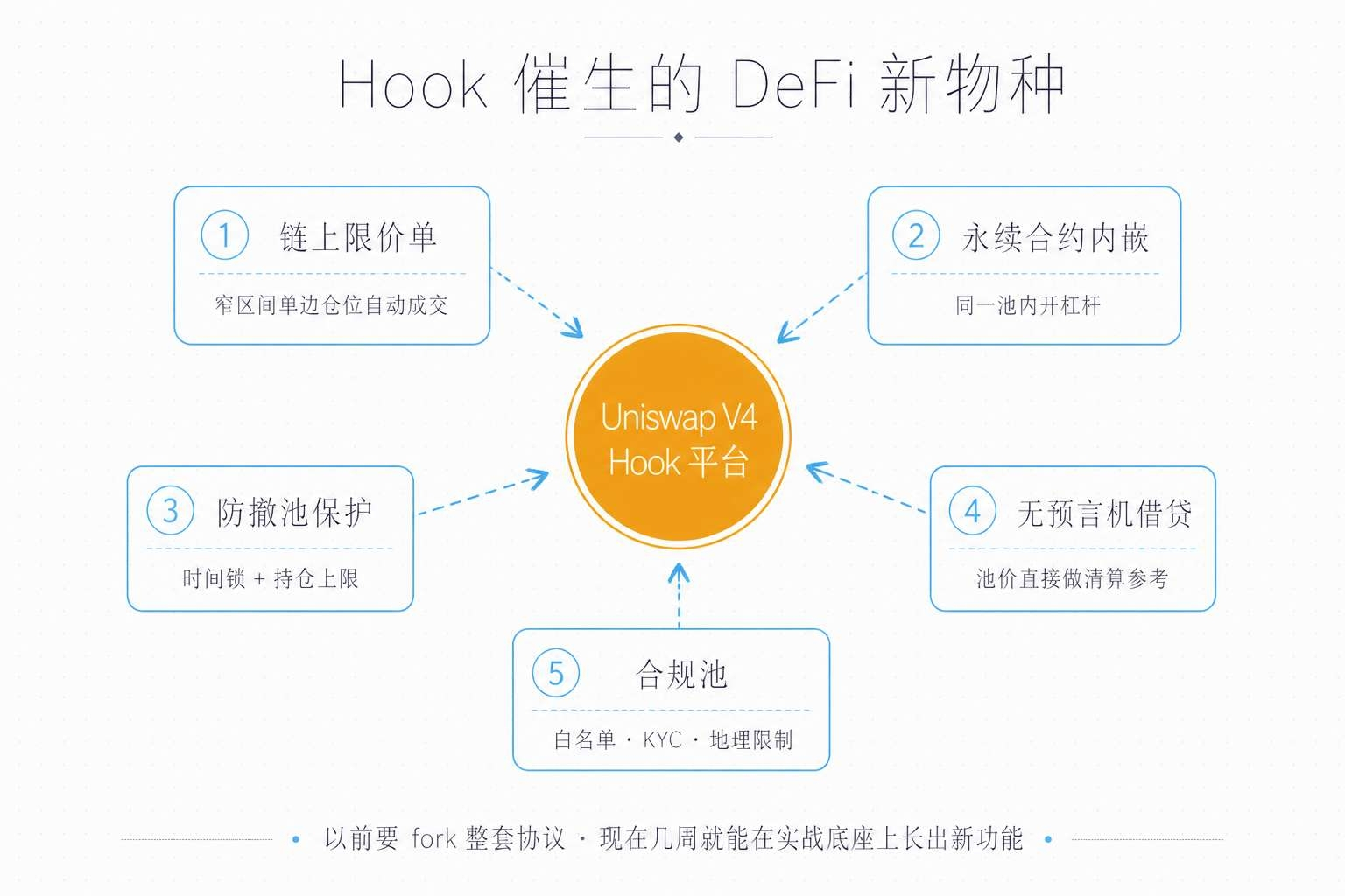 Hook 催生的 DeFi 新物种