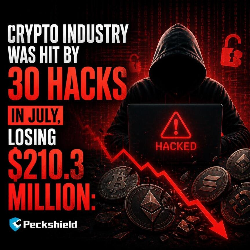 Crypto Industry Was Hit By 30 Hacks In July Losing 210 3 Million Peckshield