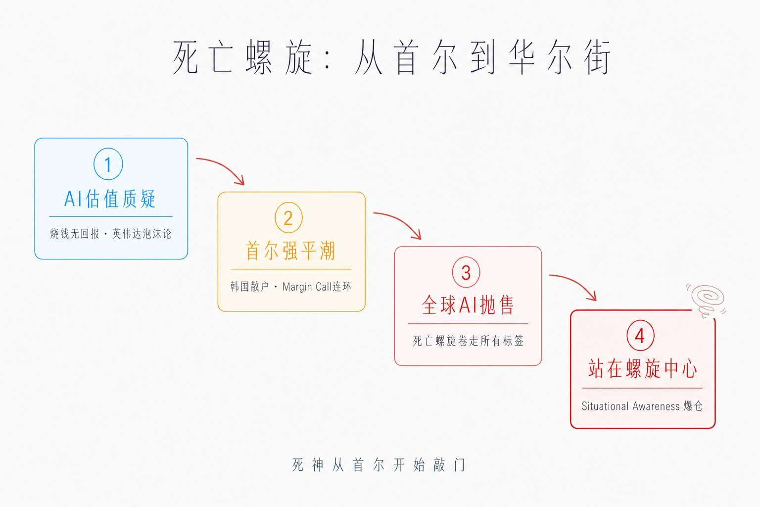 死亡螺旋:从首尔到华尔街