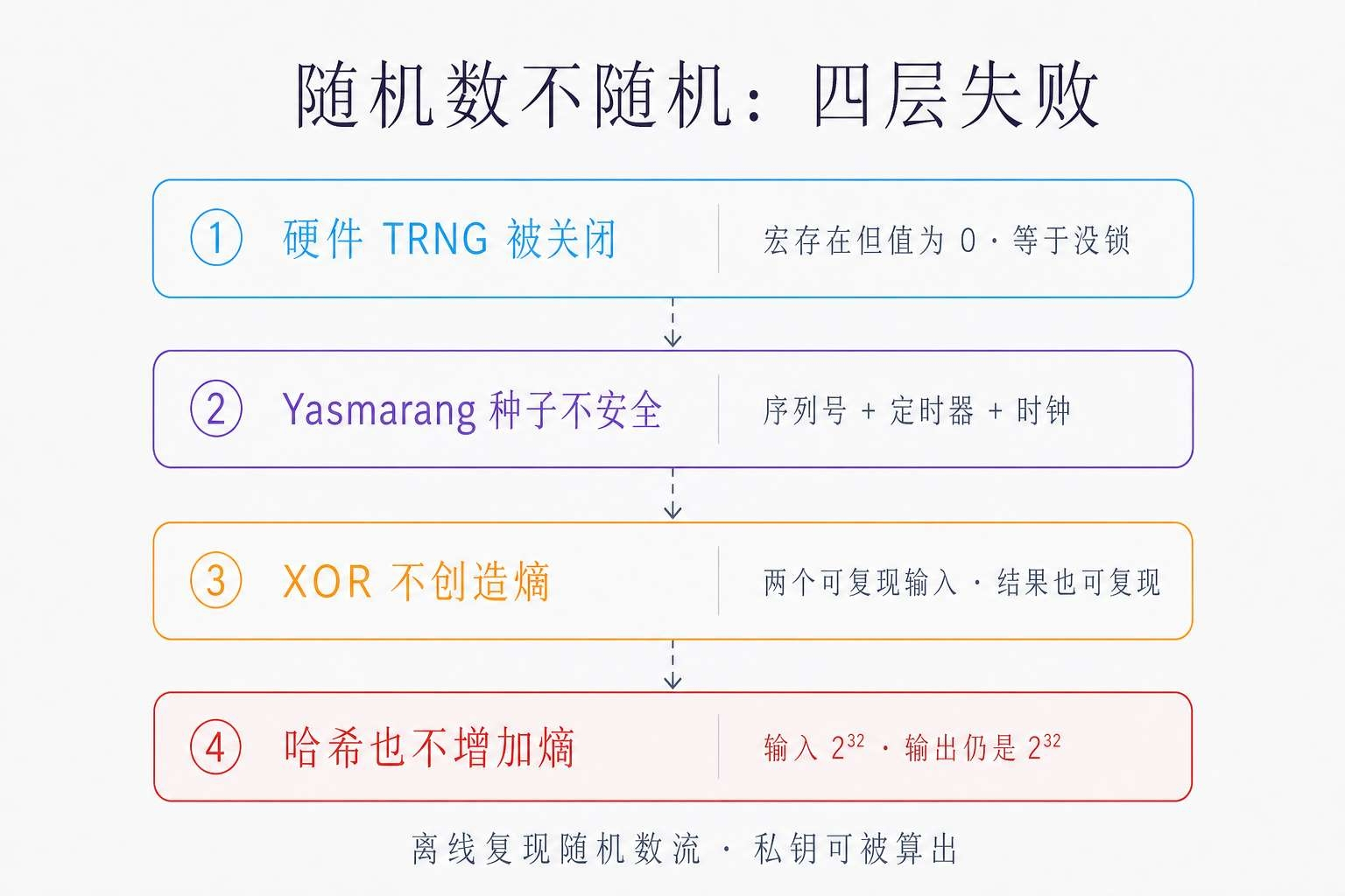 随机数不随机:四层失败