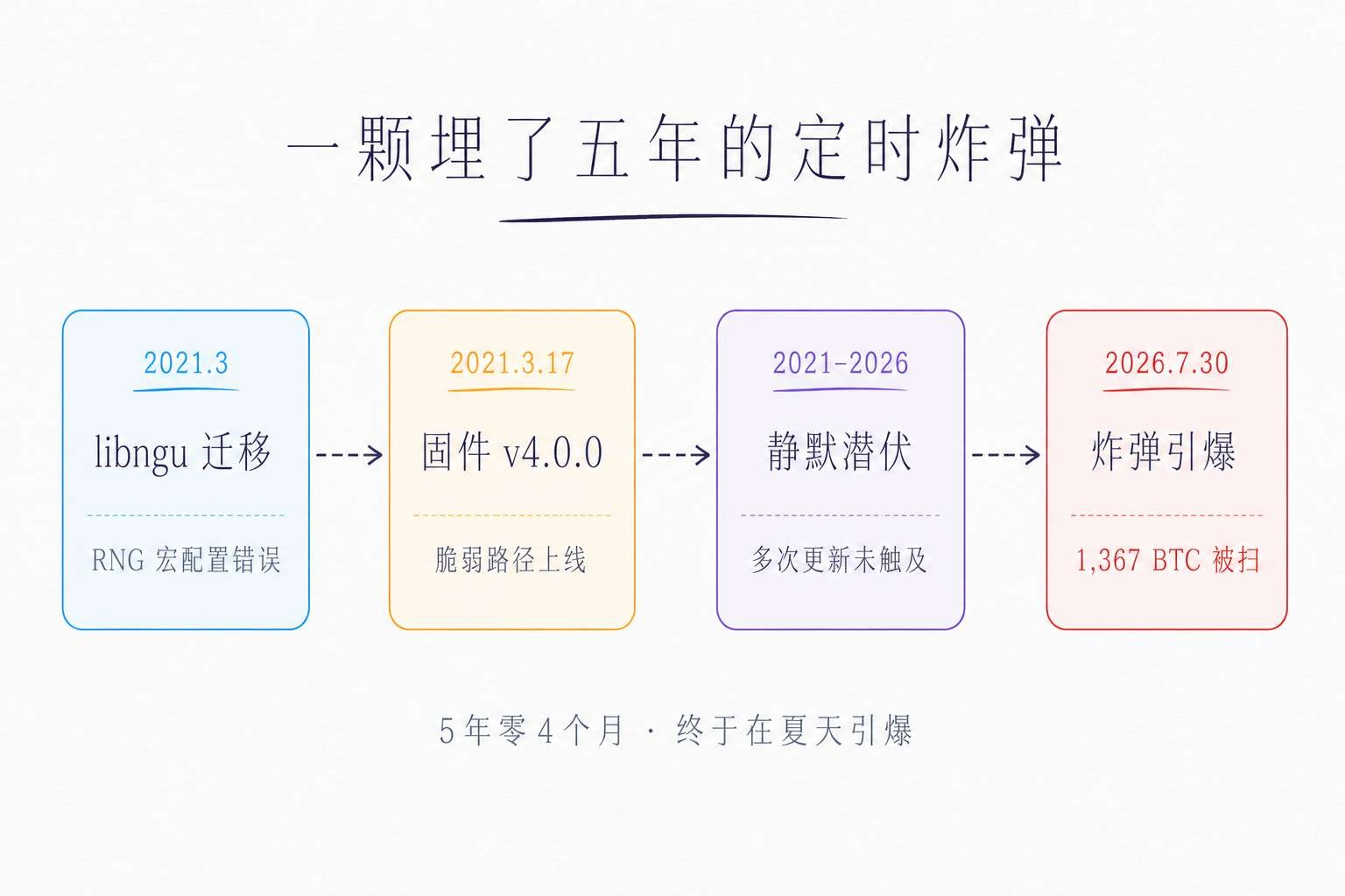 一颗埋了五年的定时炸弹