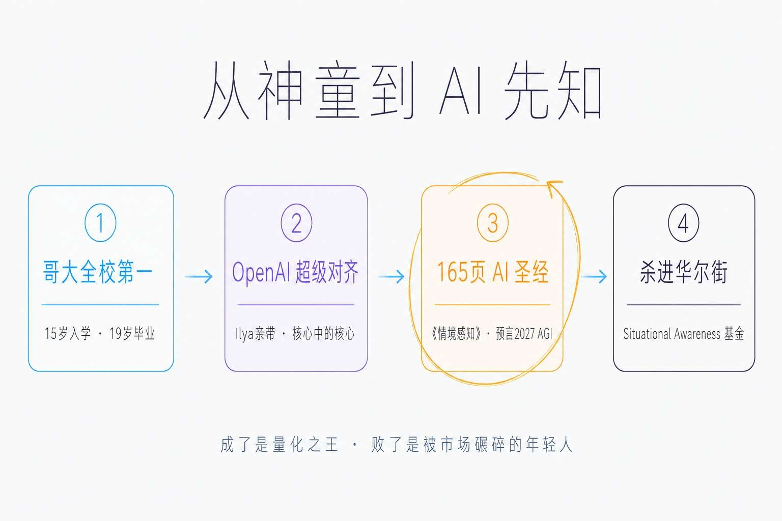 从神童到AI先知