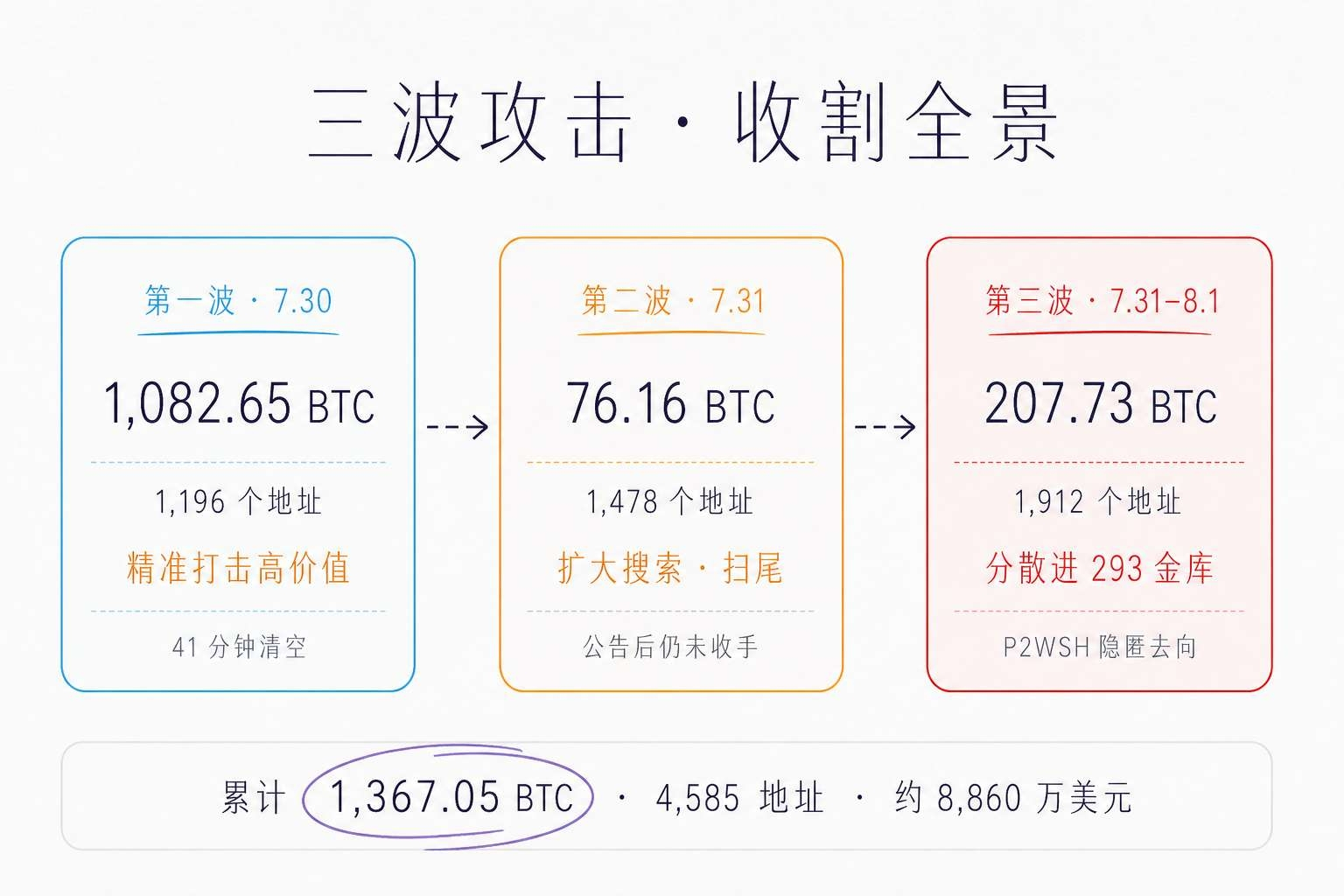 三波攻击 · 收割全景