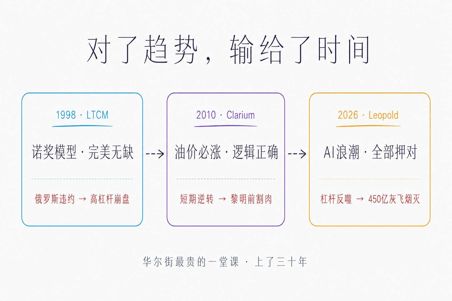 对了趋势,输给了时间