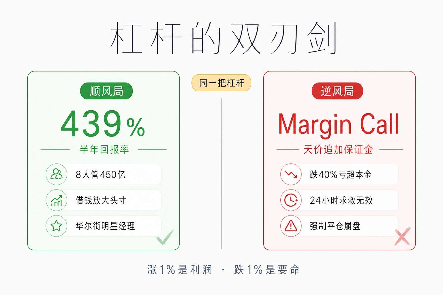 杠杆的双刃剑
