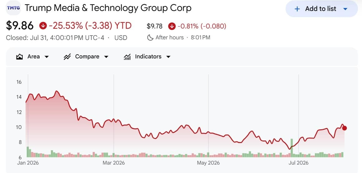 Trump media stock price
