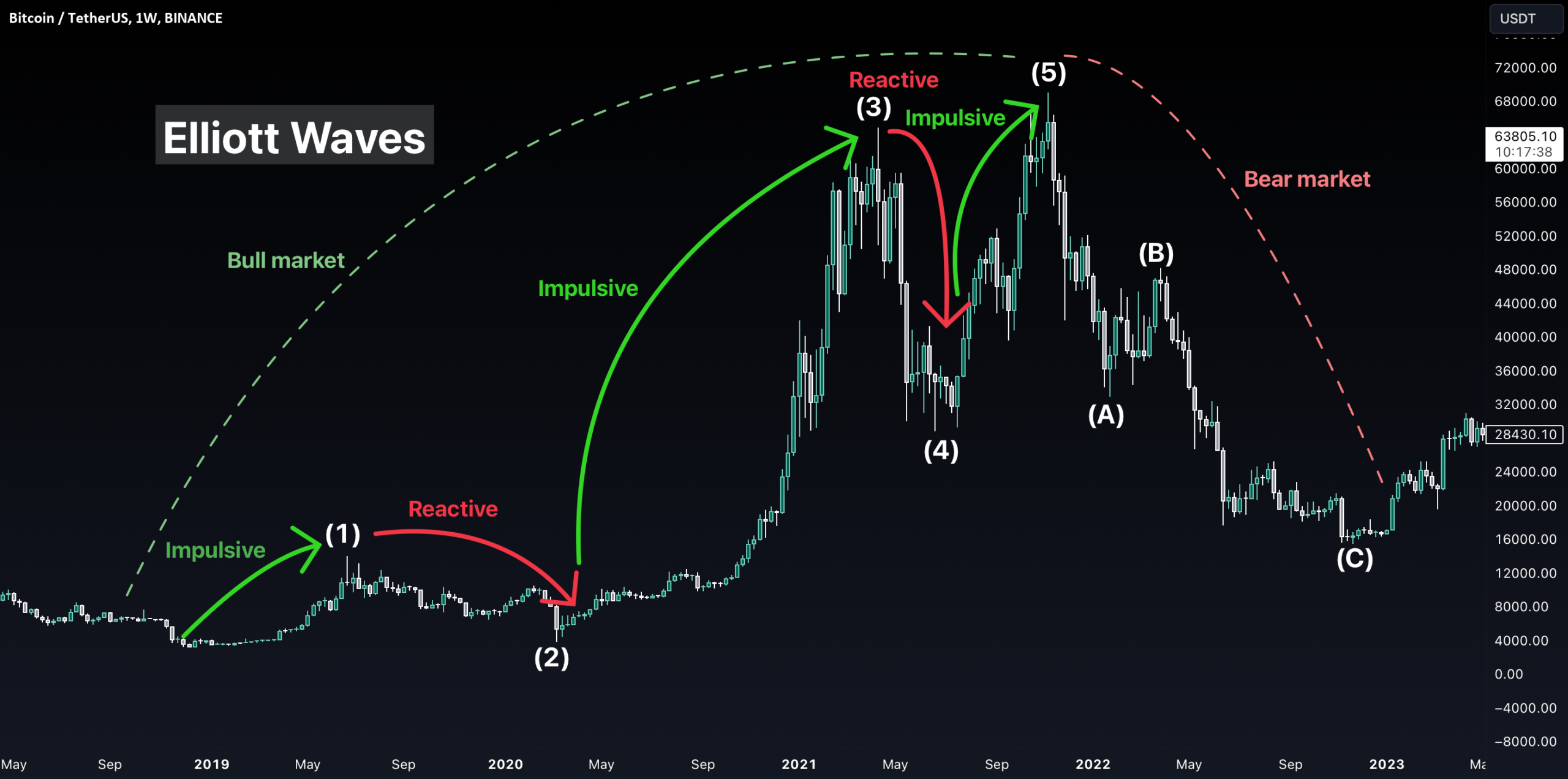 Phân tích sóng Elliott kết hợp mức thoái lui Fibonacci trên biểu đồ crypto