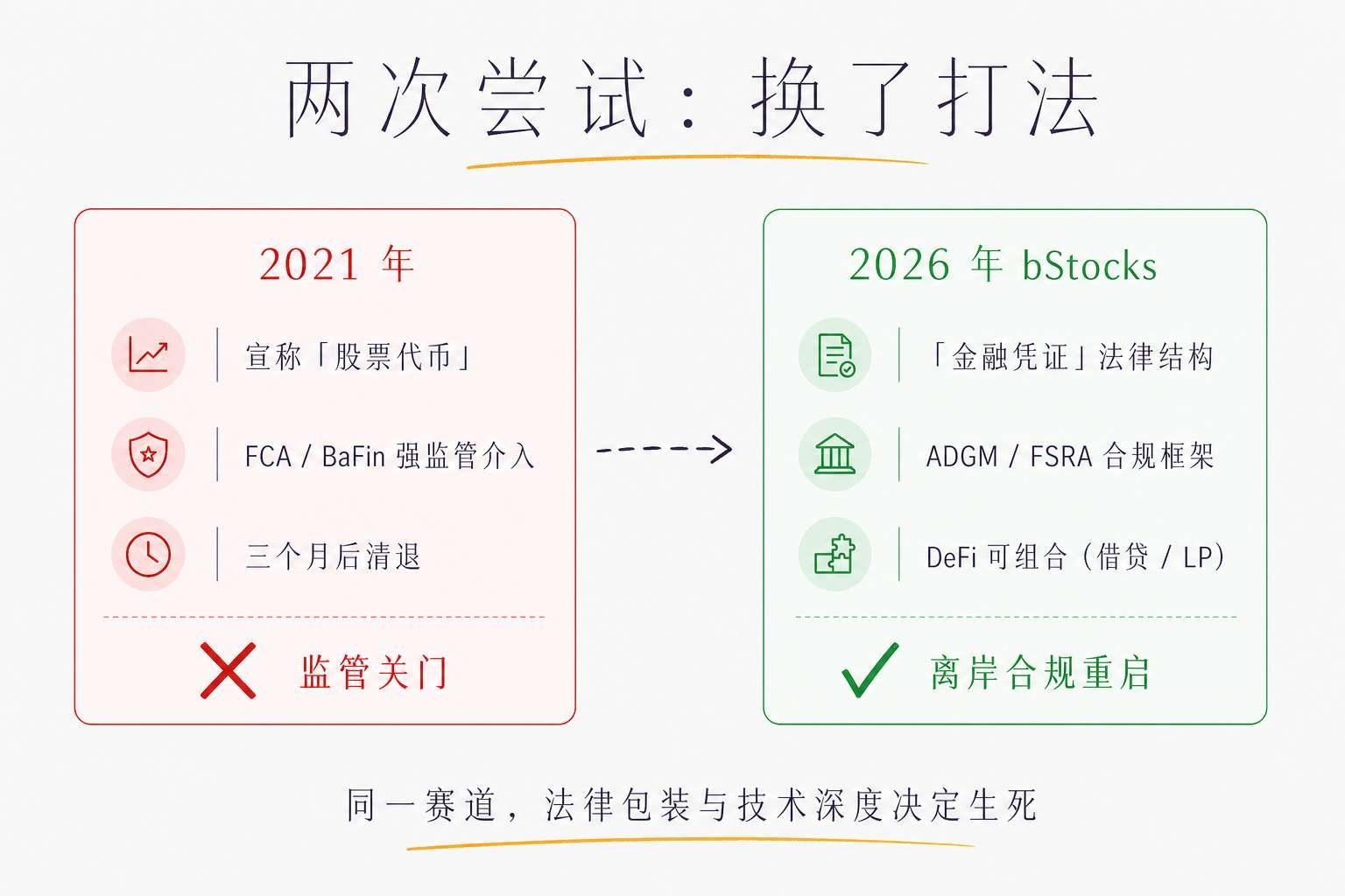 两次尝试：换了打法