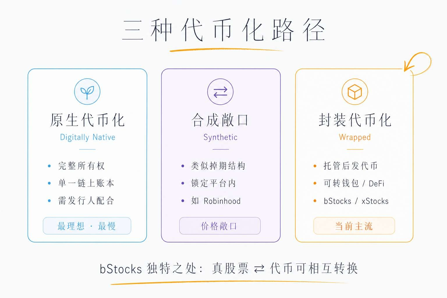 三种代币化路径