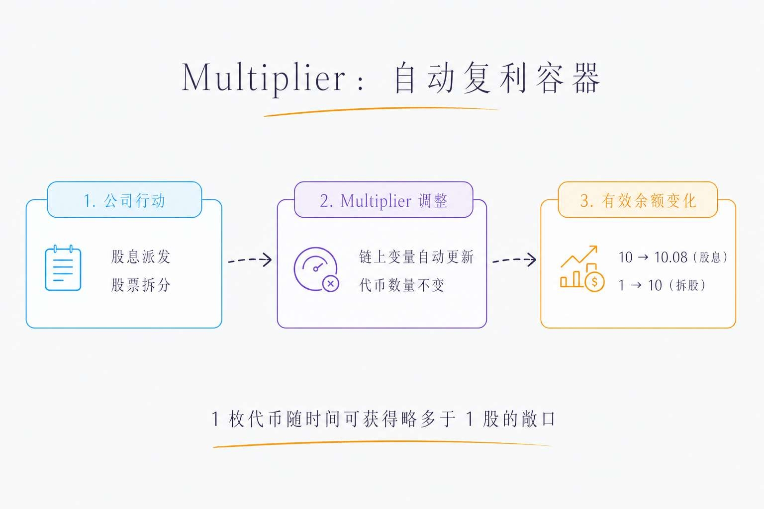 Multiplier：自动复利容器