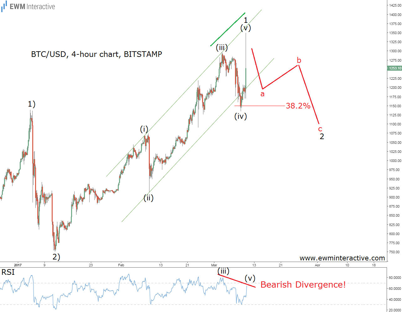 Phân kỳ RSI trên biểu đồ Bitcoin báo hiệu đảo chiều theo sóng Elliott