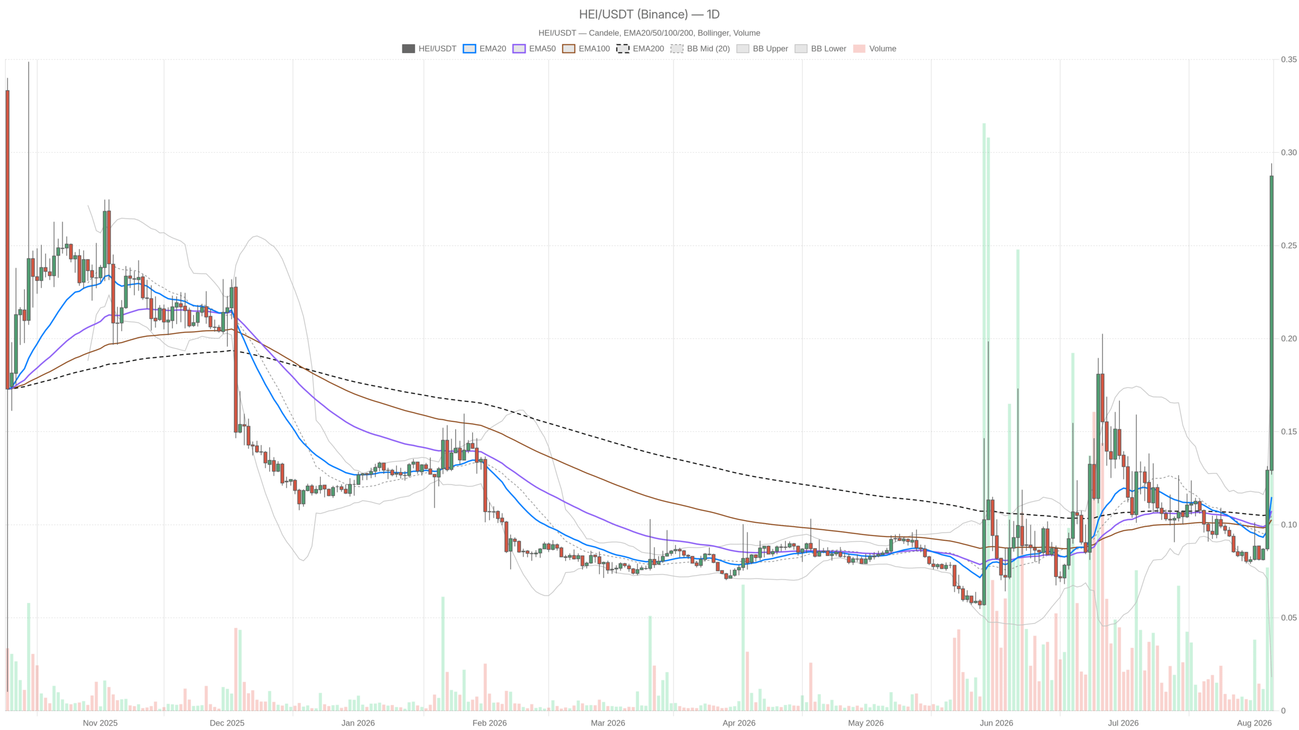 HEI/USDT daily chart with EMA20, EMA50 and volume