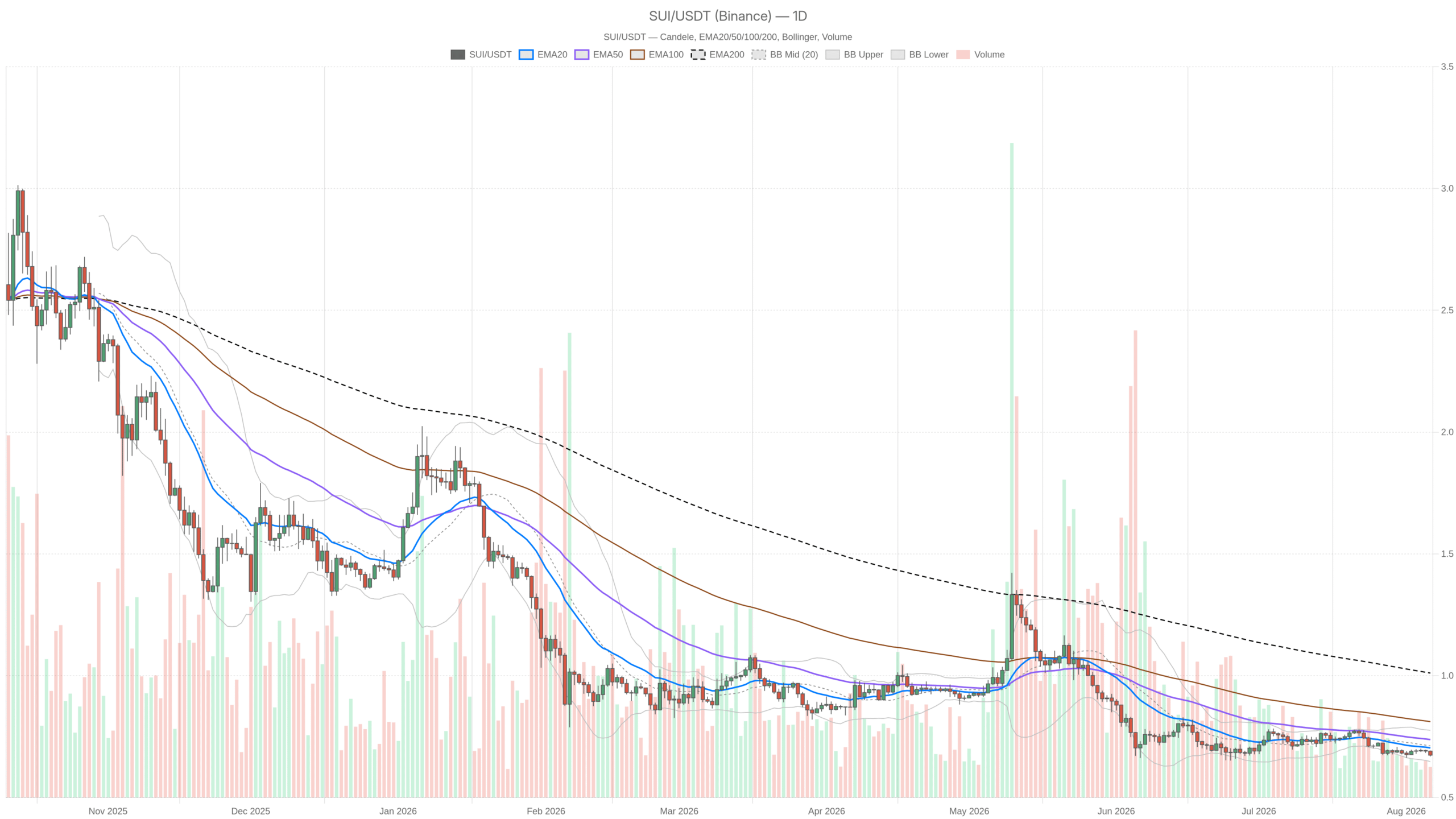 SUI/USDT daily chart with EMA20, EMA50 and volume