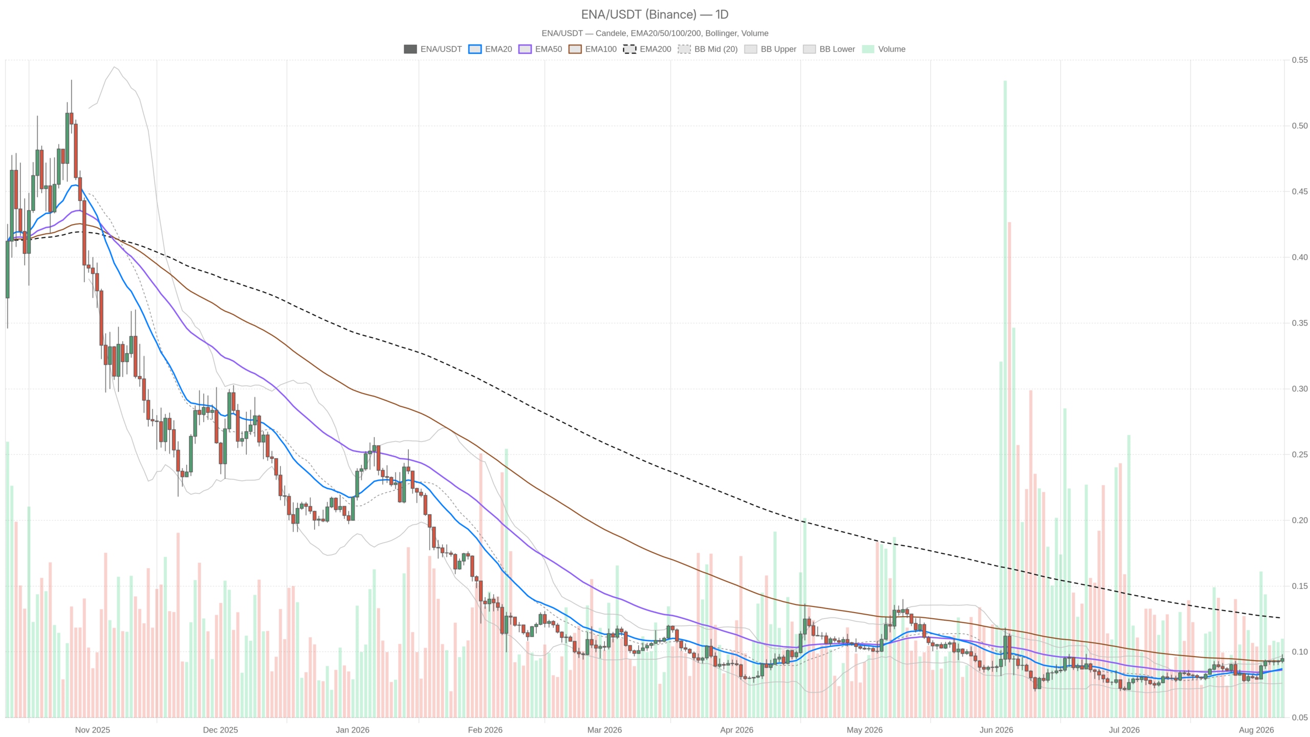 ENA/USDT daily chart with EMA20, EMA50 and volume