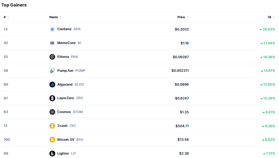 Cardano Emerges as Top Gainer