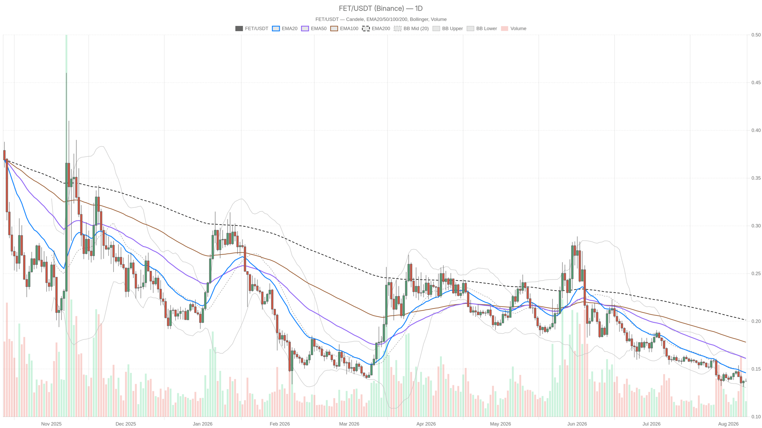 FET/USDT daily chart with EMA20, EMA50 and volume