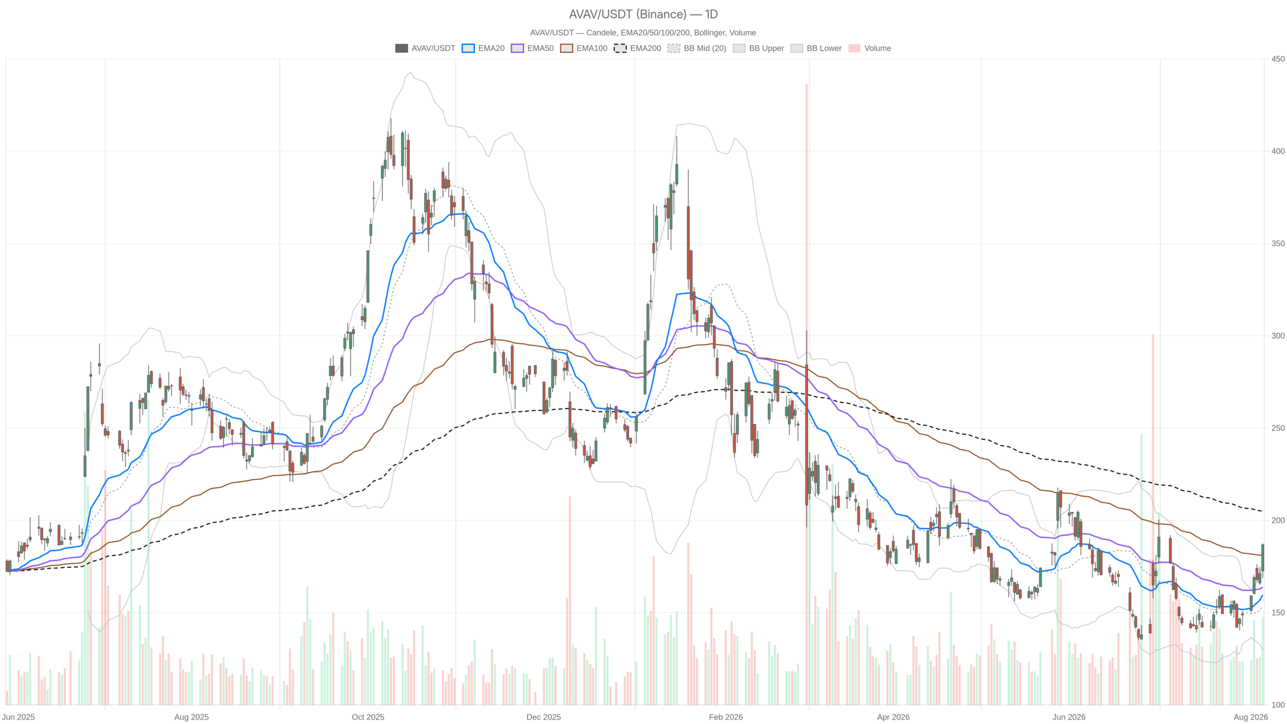 AVAV daily chart with EMA20, EMA50 and volume