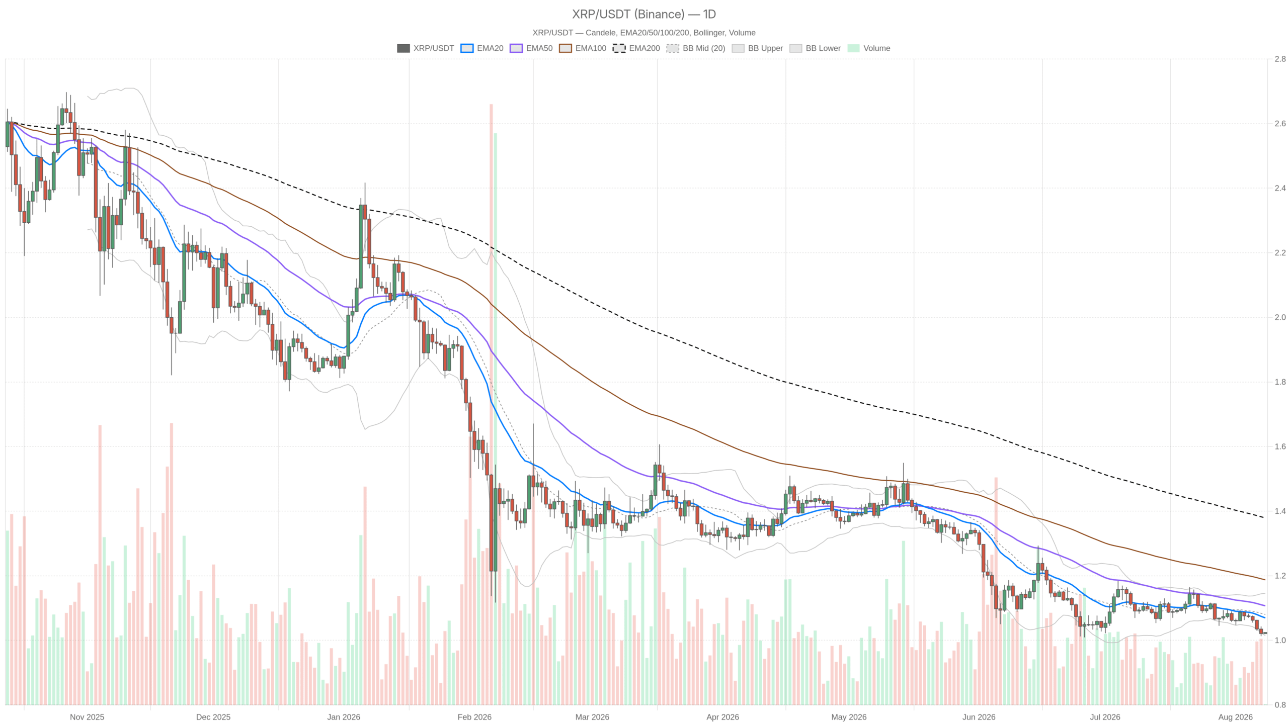 XRP/USDT daily chart with EMA20, EMA50 and volume