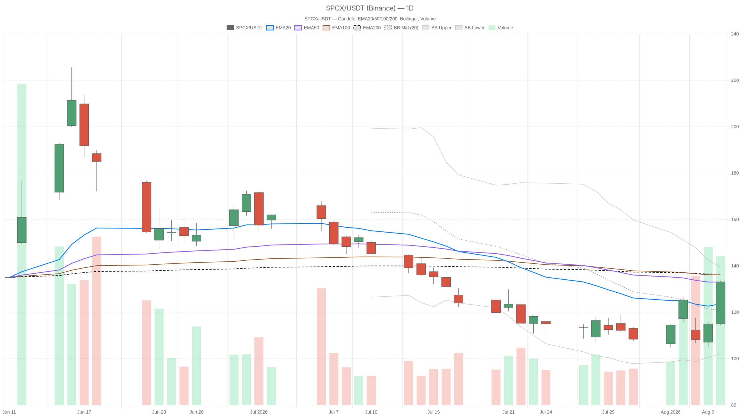 SPCX daily chart with EMA20, EMA50 and volume