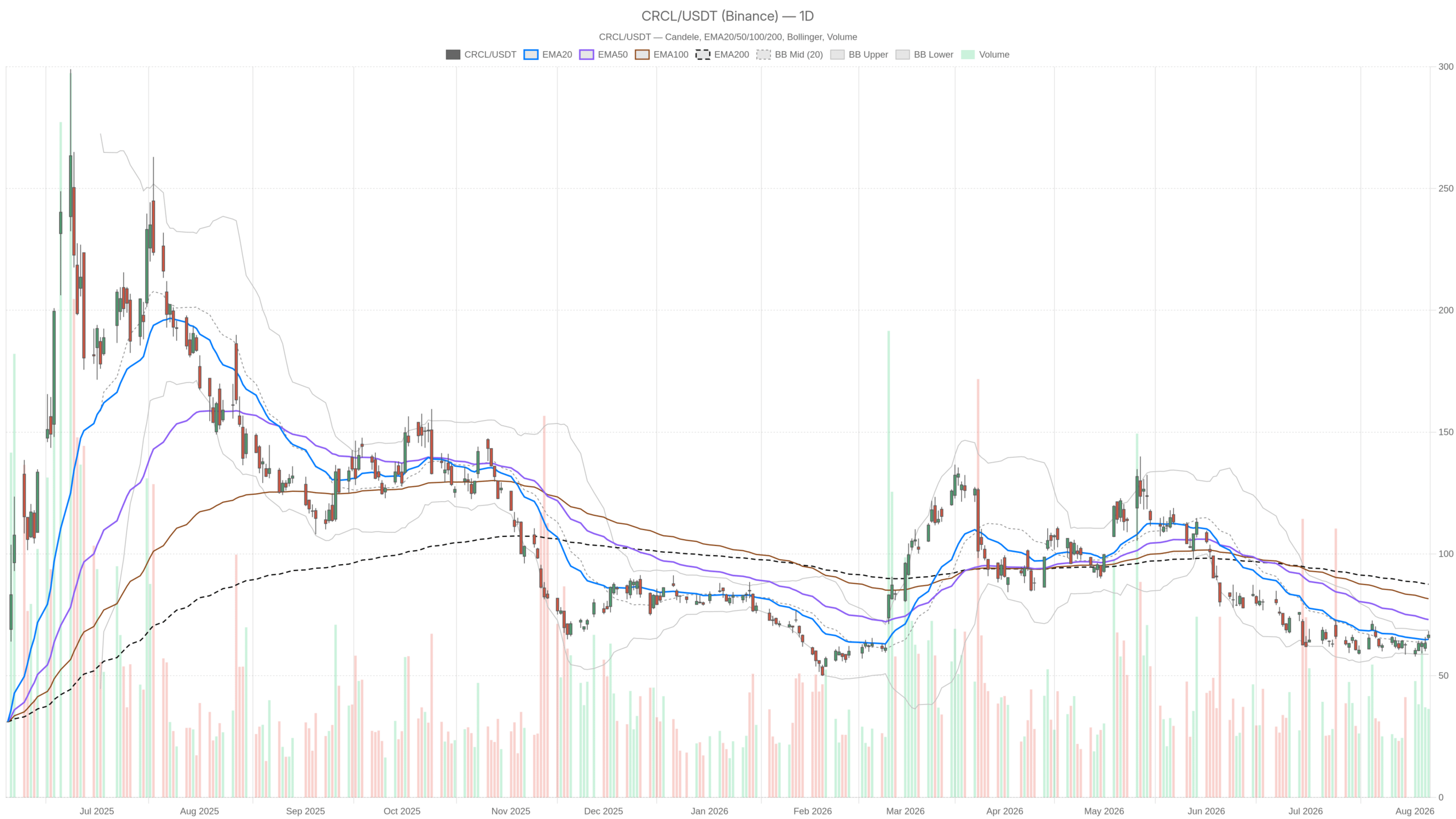 CRCL daily chart with EMA20, EMA50 and volume