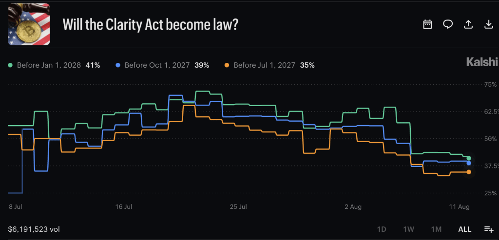 The CLARITY Act faces a Sept. 15 cloture vote, but unresolved amendments and Senate divisions could leave crypto regulation stalled.