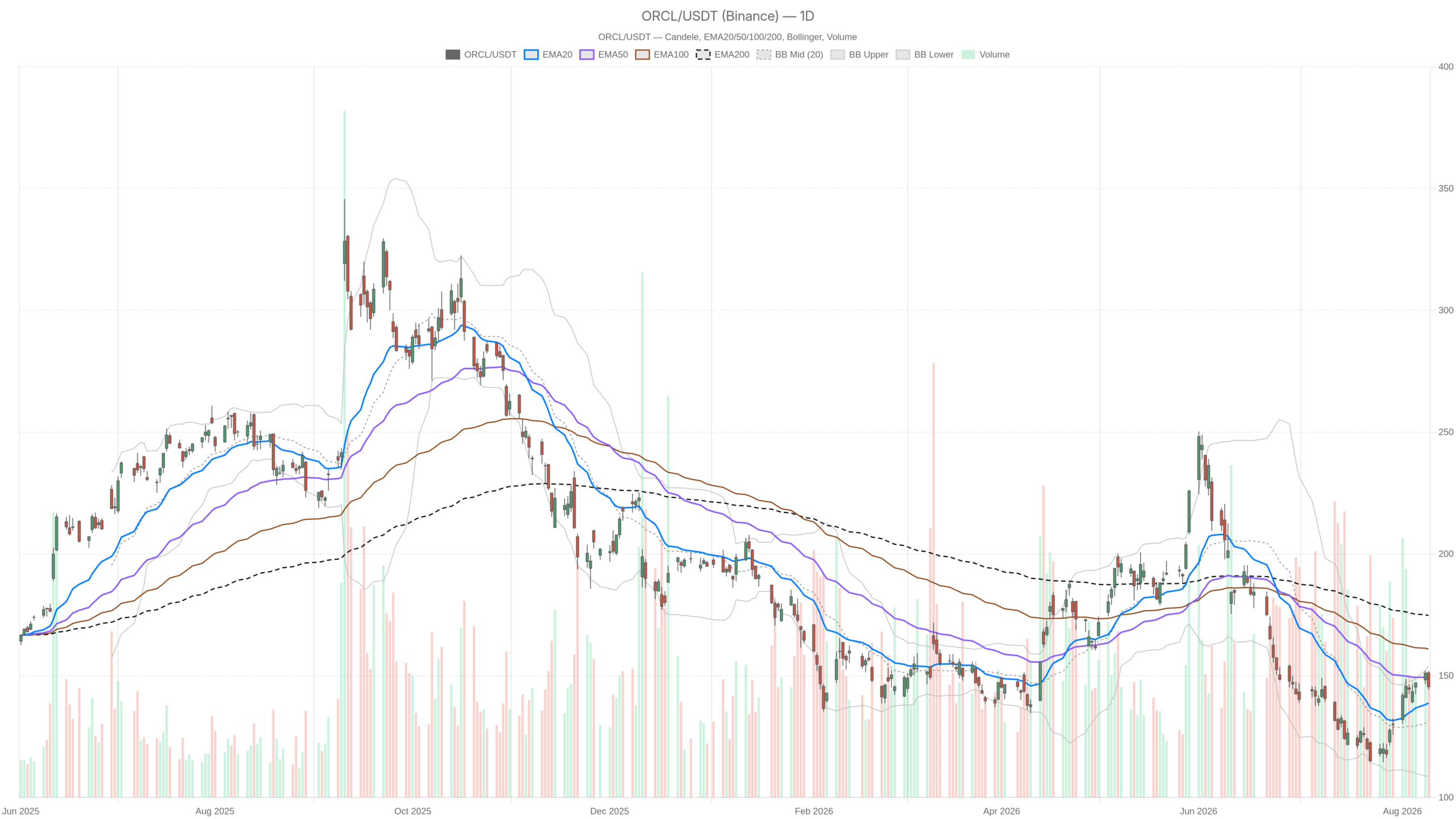 ORCL daily chart with EMA20, EMA50 and volume
