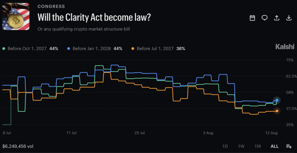 The SEC-CFTC crypto regulation framework gives markets a working map while the Senate's CLARITY Act remains stalled over stablecoin rewards.