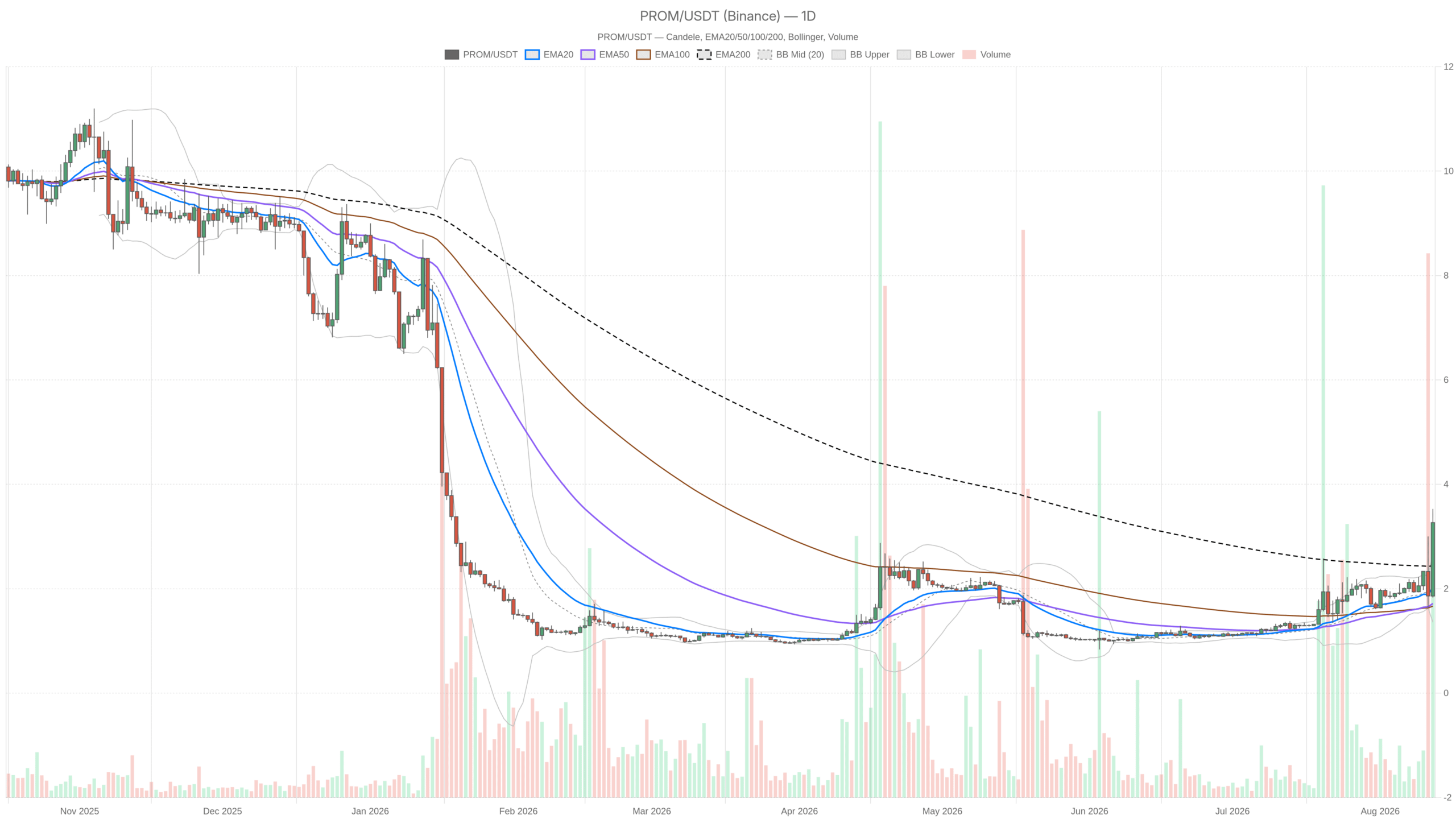 PROM/USDT daily chart with EMA20, EMA50 and volume