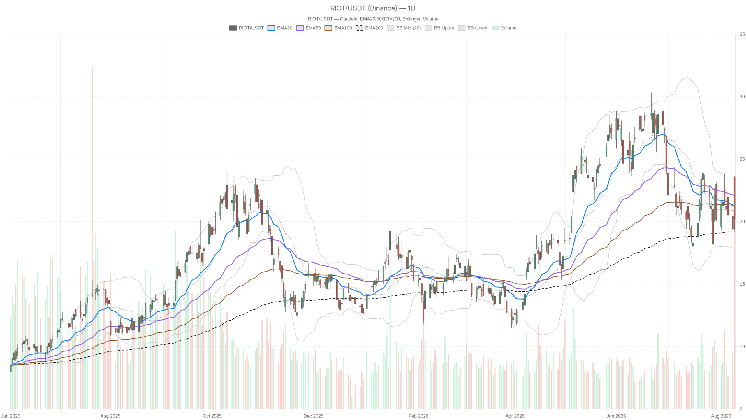 RIOT daily chart with EMA20, EMA50 and volume