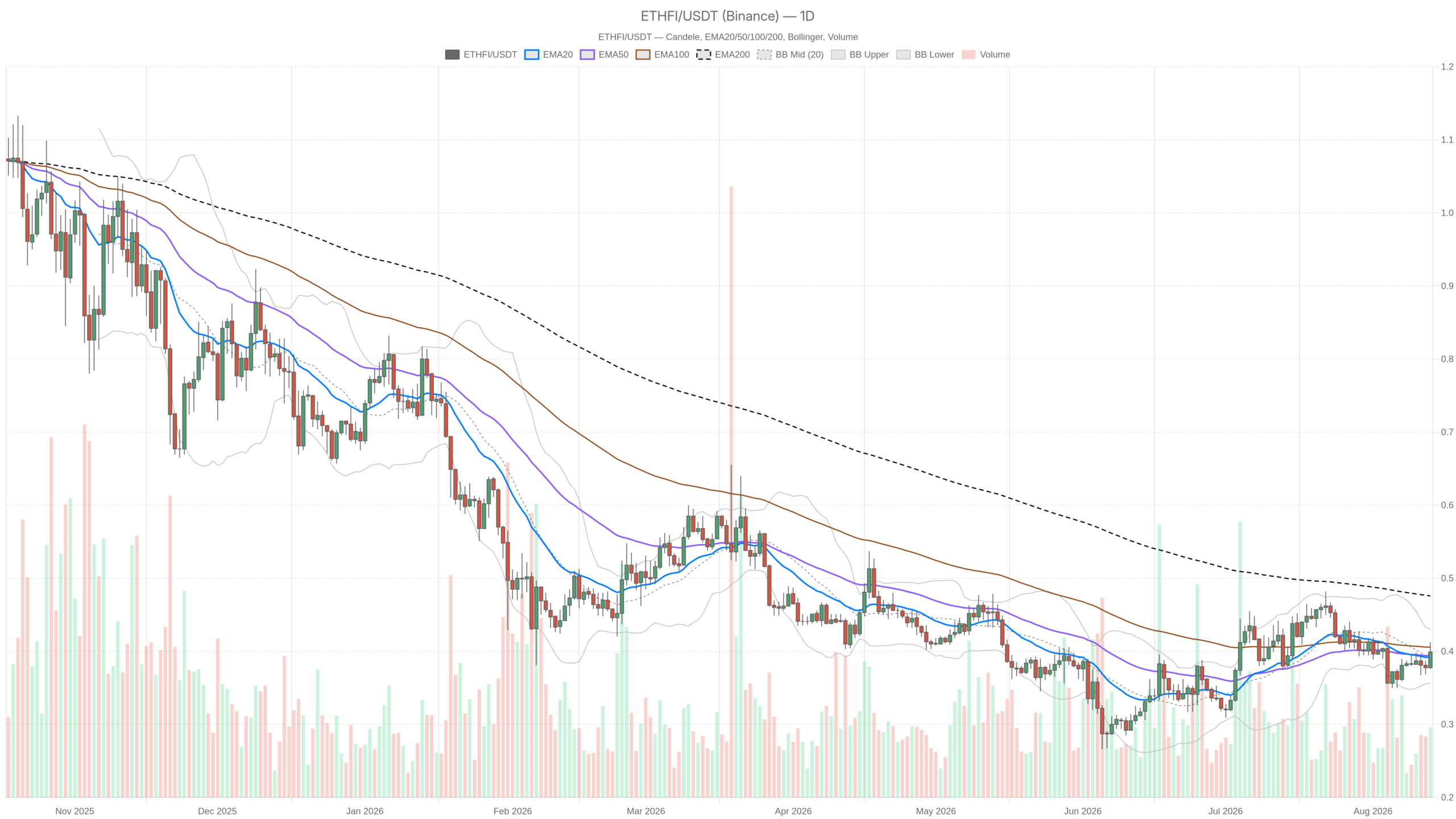 ETHFI/USDT daily chart with EMA20, EMA50 and volume