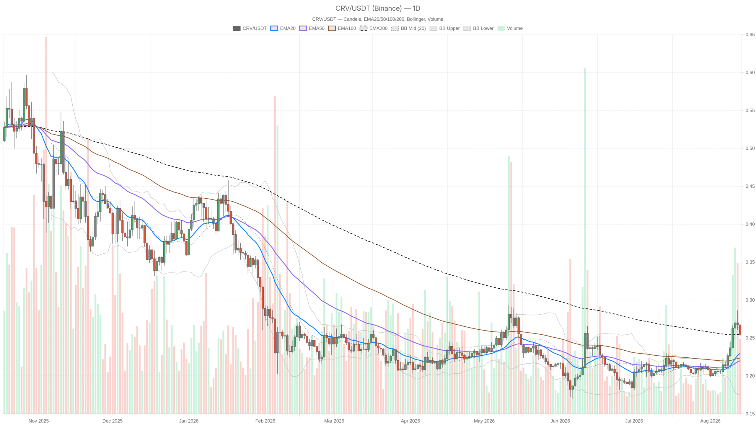 CRV/USDT daily chart with EMA20, EMA50 and volume