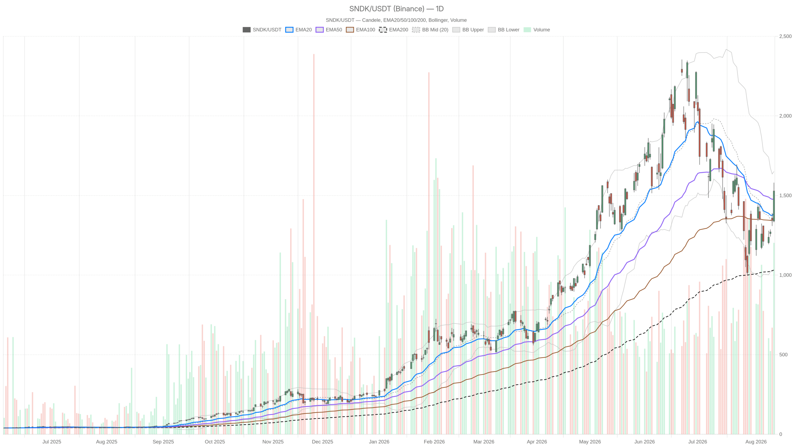 SNDK daily chart with EMA20, EMA50 and volume