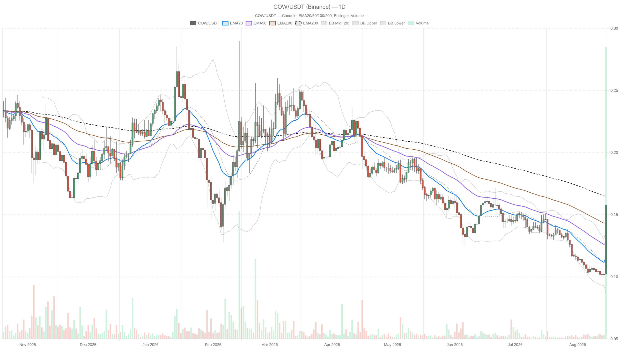 COW/USDT daily chart with EMA20, EMA50 and volume