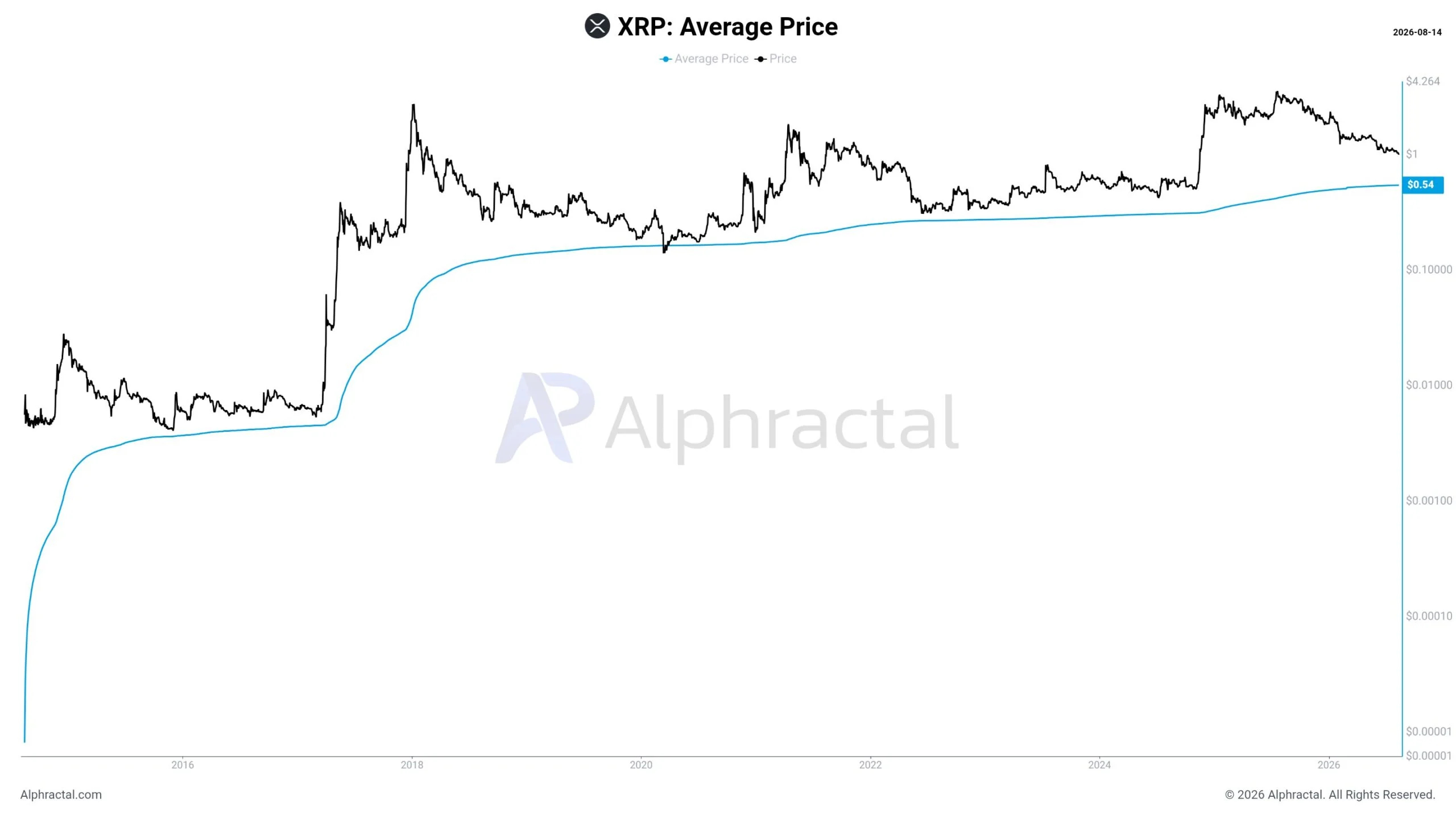 Giá trung bình của XRP