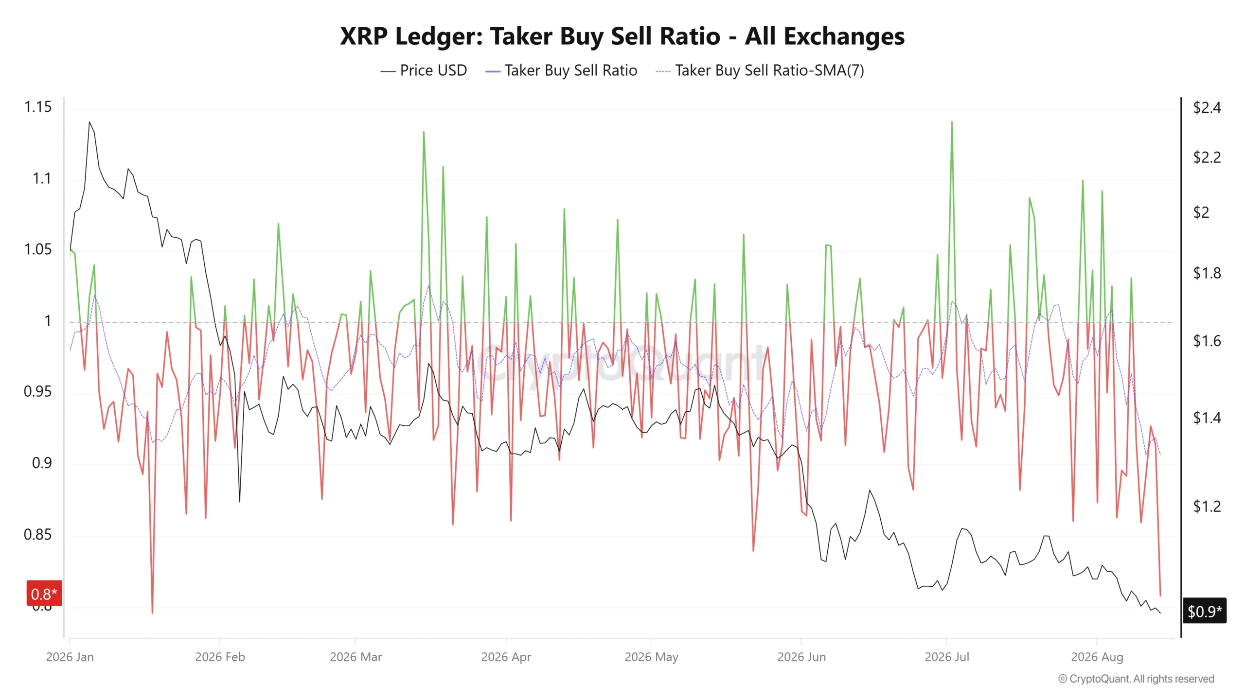Tỷ lệ mua bán chủ động của XRP