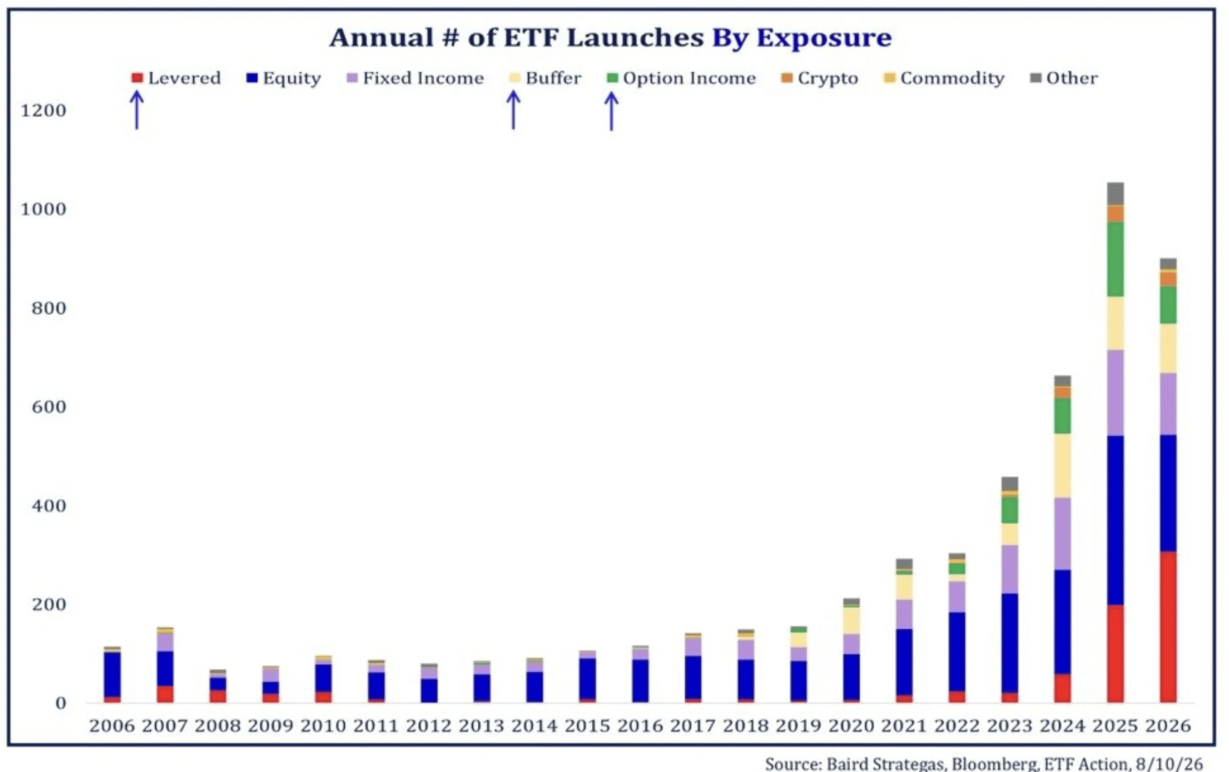 Mức độ phát triển ETF hằng năm