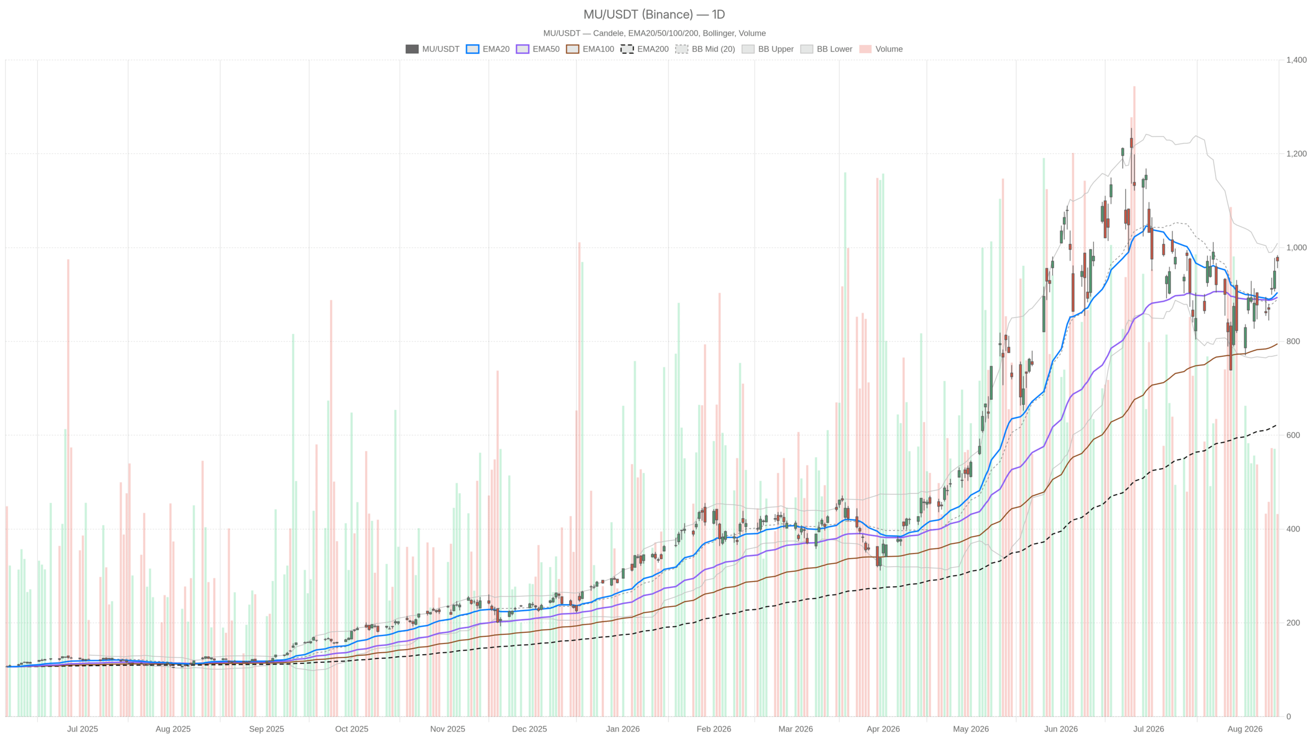 MU daily chart with EMA20, EMA50 and volume