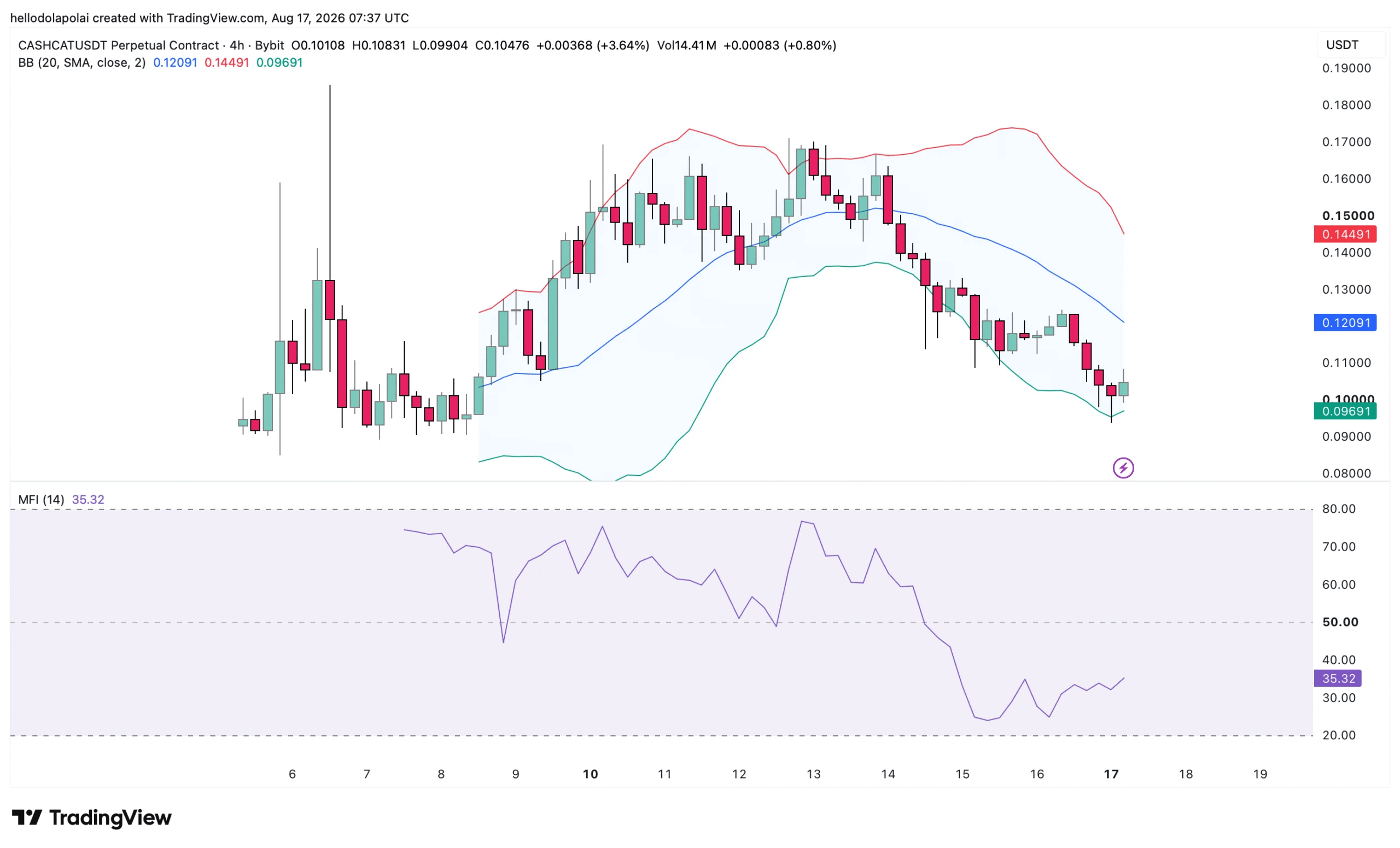 Biểu đồ giá CASHCAT.