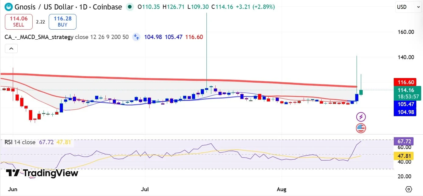 RSI và MACD của Gnosis