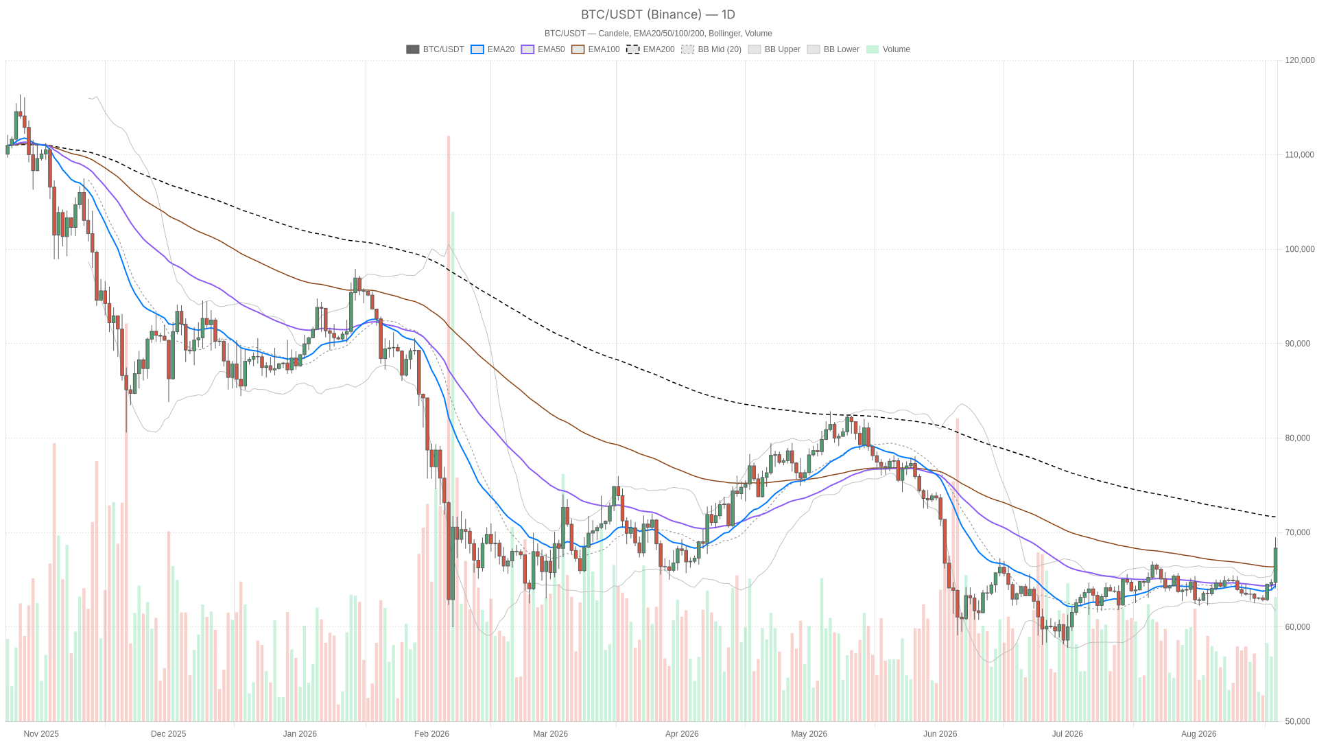 BTC/USDT daily chart with EMA20, EMA50 and volume