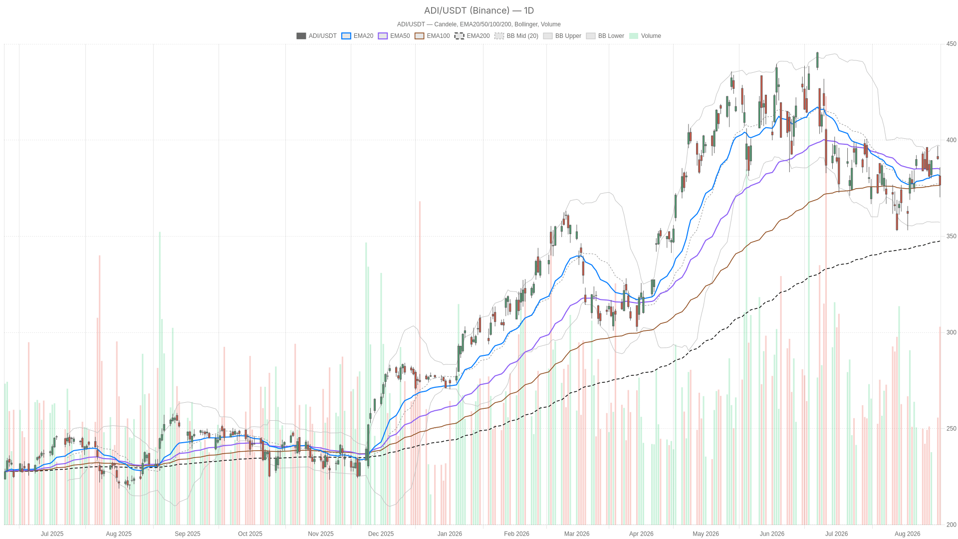 ADI daily chart with EMA20, EMA50 and volume
