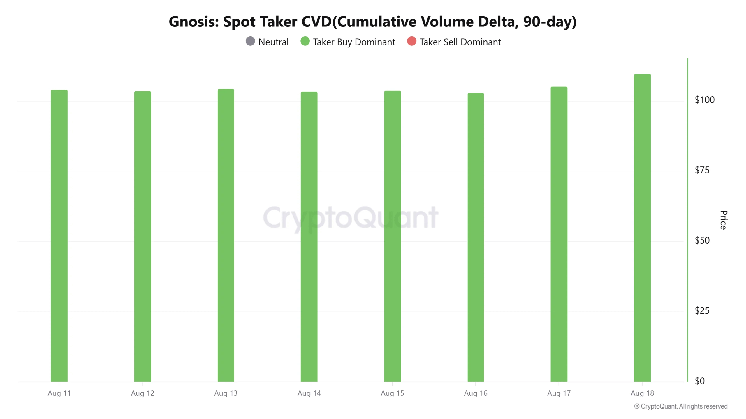 CVD của taker giao ngay Gnosis