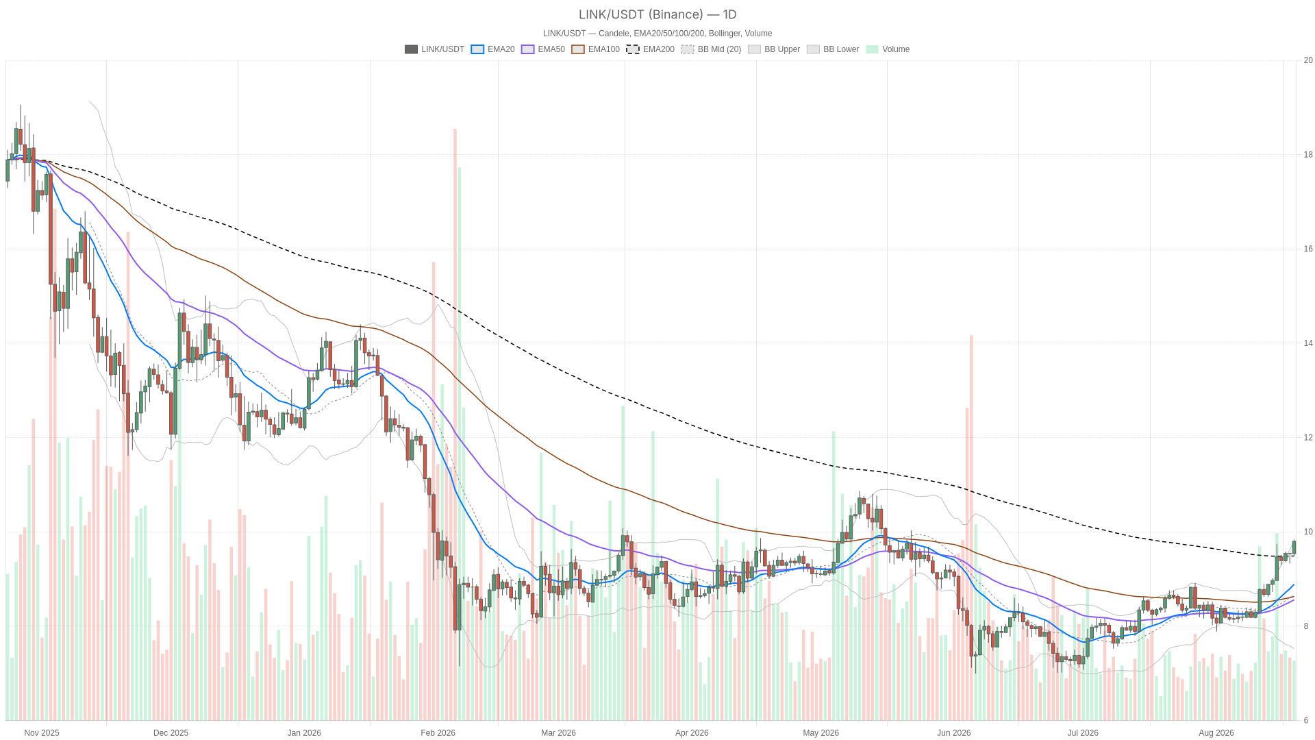 LINK/USDT daily chart with EMA20, EMA50 and volume
