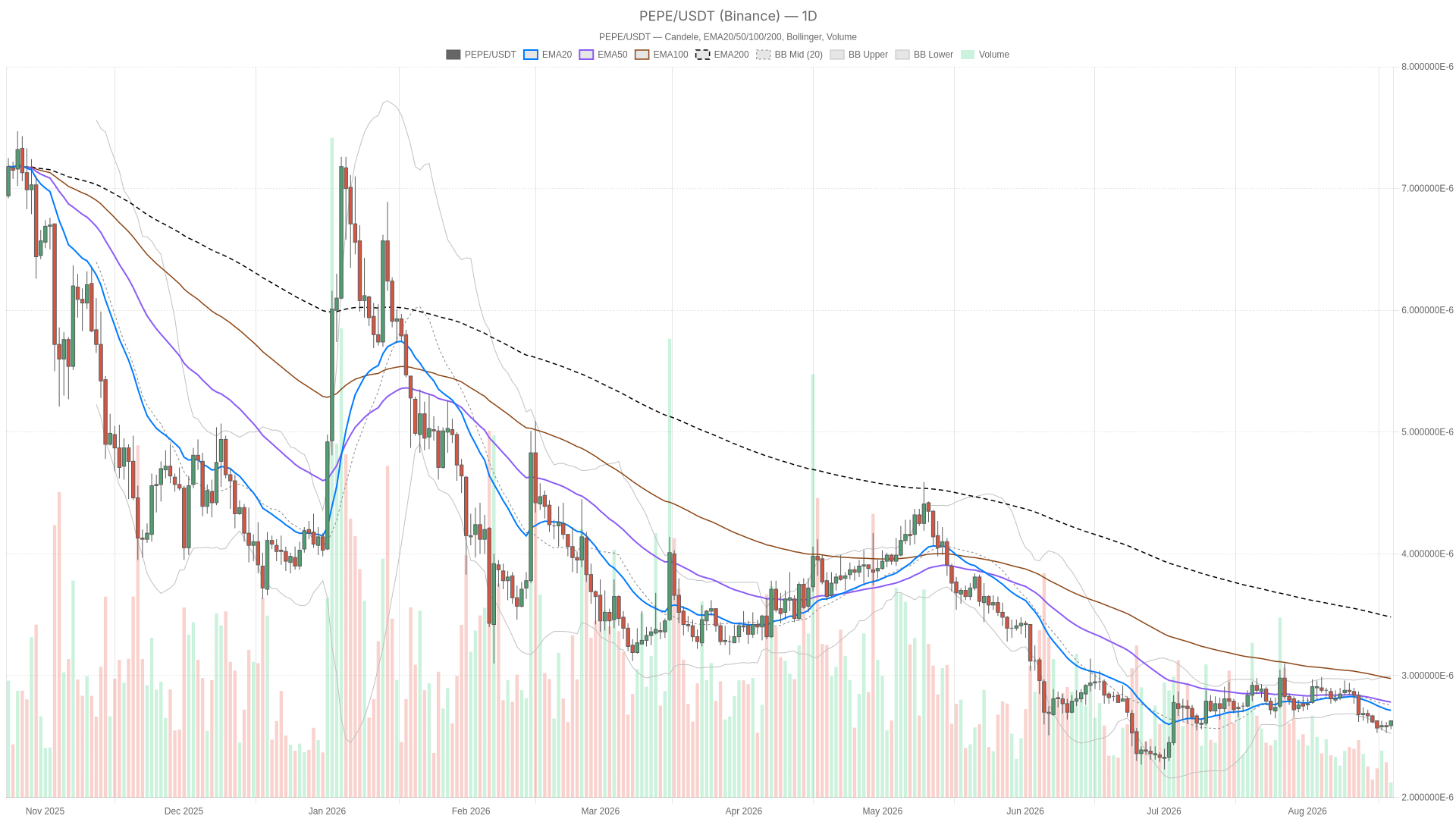 PEPE/USDT daily chart with EMA20, EMA50 and volume