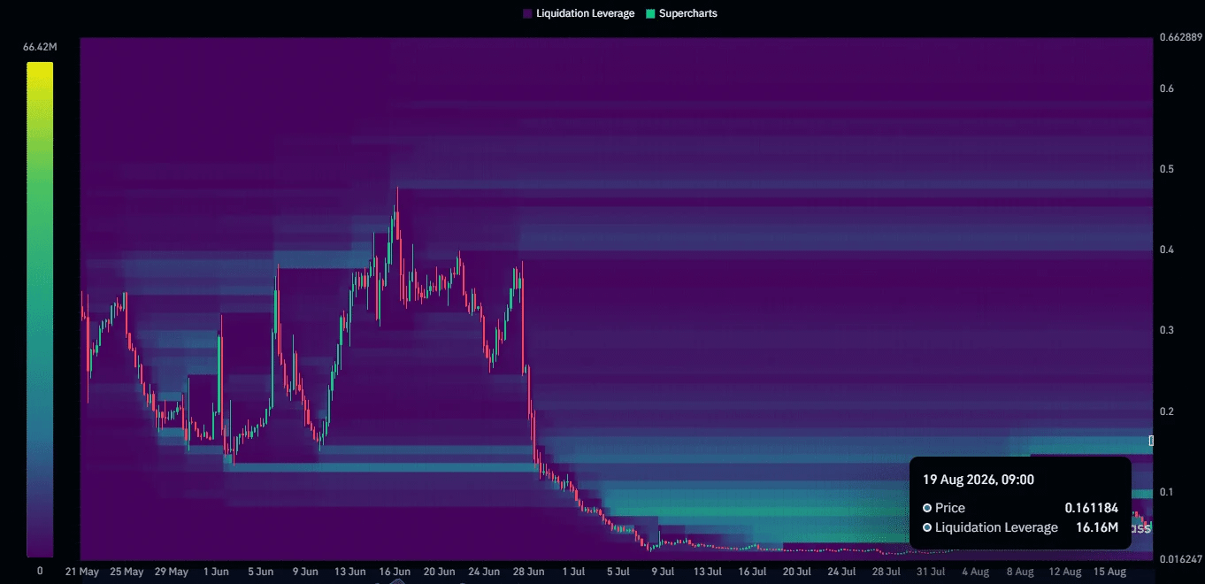 SKYAI liquidation heat maps data