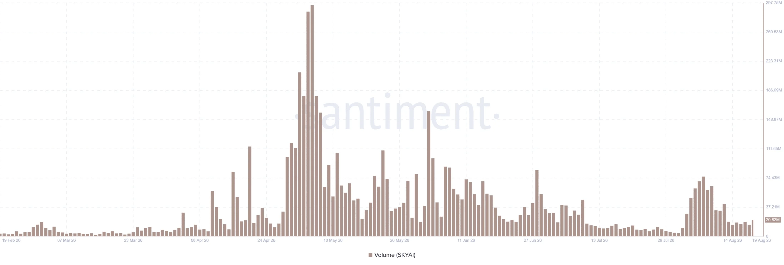 SKYAI trading volume