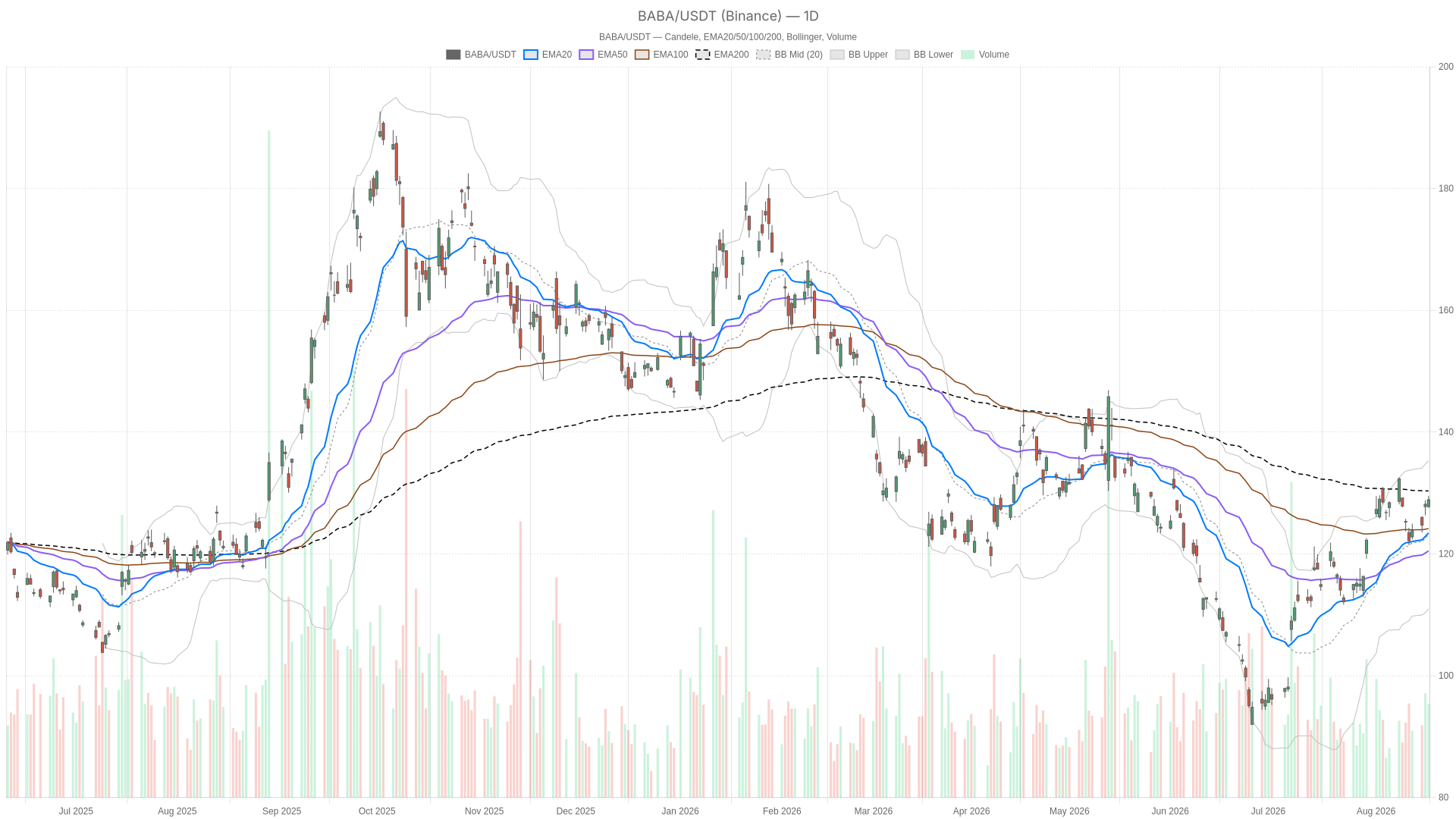 BABA daily chart with EMA20, EMA50 and volume