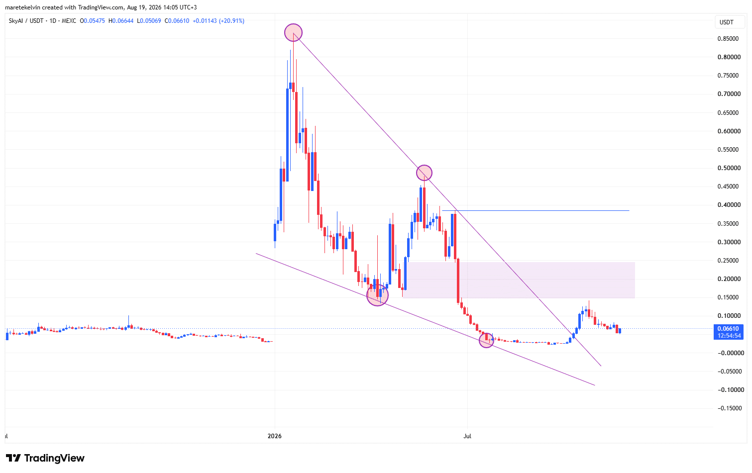 SKYAI price analysis